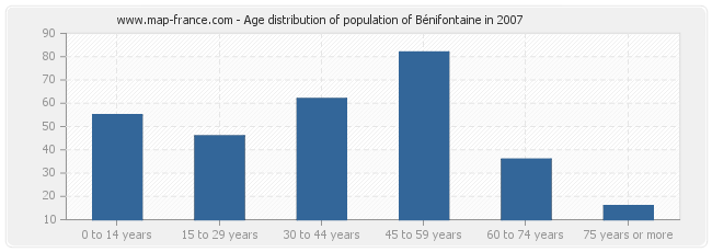 Age distribution of population of Bénifontaine in 2007