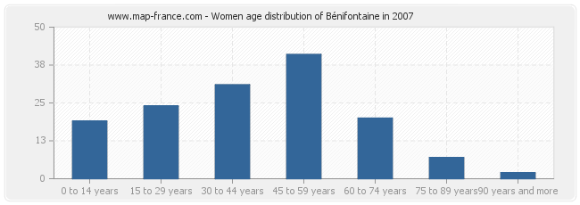 Women age distribution of Bénifontaine in 2007