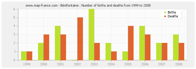 Bénifontaine : Number of births and deaths from 1999 to 2008