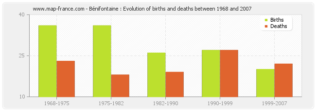 Bénifontaine : Evolution of births and deaths between 1968 and 2007