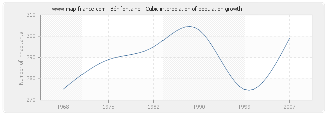 Bénifontaine : Cubic interpolation of population growth