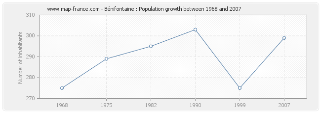 Population Bénifontaine