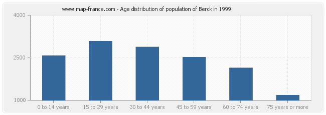 Age distribution of population of Berck in 1999