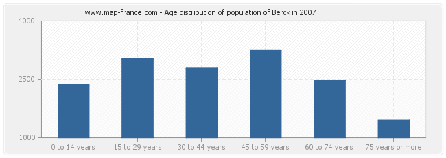 Age distribution of population of Berck in 2007