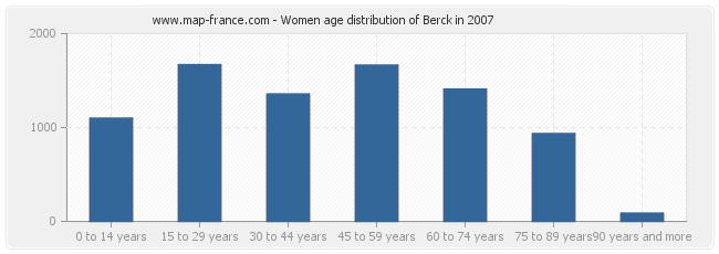 Women age distribution of Berck in 2007
