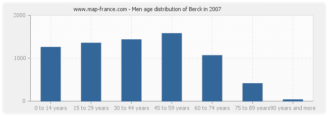 Men age distribution of Berck in 2007