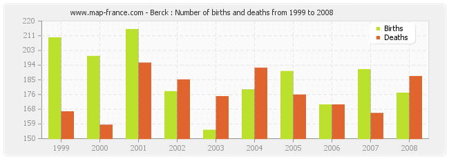 Berck : Number of births and deaths from 1999 to 2008