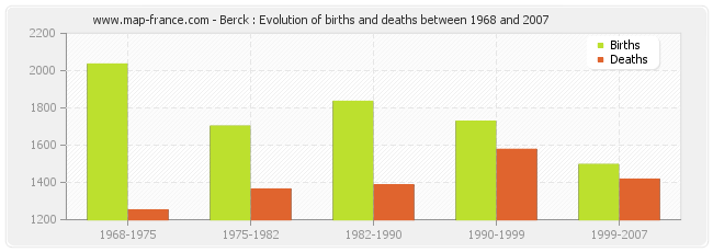 Berck : Evolution of births and deaths between 1968 and 2007