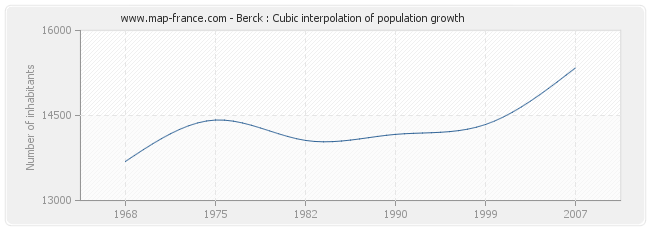 Berck : Cubic interpolation of population growth