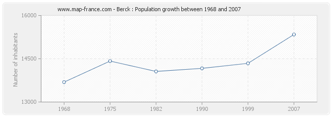 Population Berck