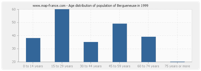 Age distribution of population of Bergueneuse in 1999