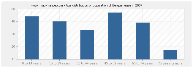 Age distribution of population of Bergueneuse in 2007