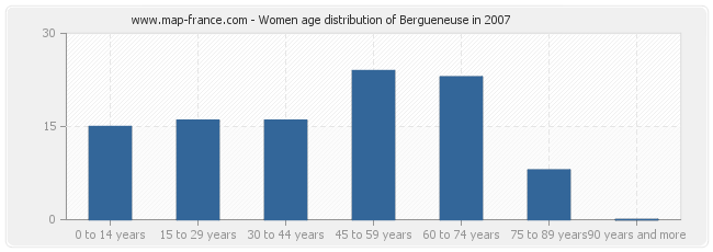 Women age distribution of Bergueneuse in 2007
