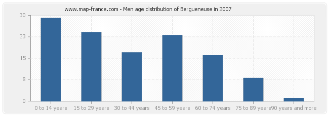 Men age distribution of Bergueneuse in 2007