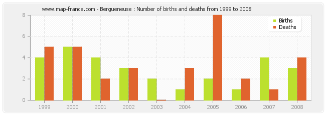 Bergueneuse : Number of births and deaths from 1999 to 2008