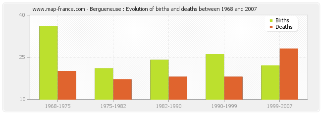 Bergueneuse : Evolution of births and deaths between 1968 and 2007