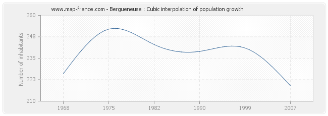 Bergueneuse : Cubic interpolation of population growth