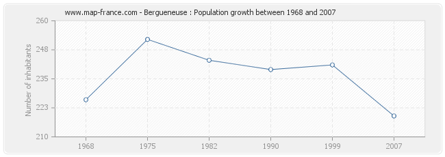 Population Bergueneuse