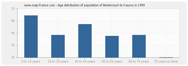 Age distribution of population of Berlencourt-le-Cauroy in 1999