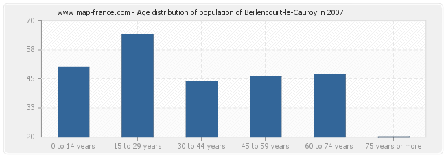 Age distribution of population of Berlencourt-le-Cauroy in 2007