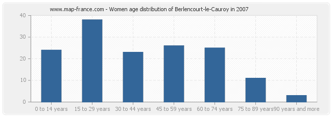 Women age distribution of Berlencourt-le-Cauroy in 2007