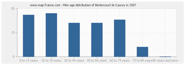 Men age distribution of Berlencourt-le-Cauroy in 2007