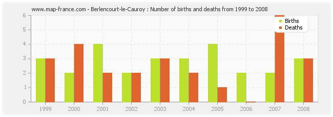 Berlencourt-le-Cauroy : Number of births and deaths from 1999 to 2008