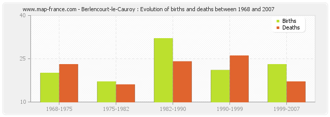 Berlencourt-le-Cauroy : Evolution of births and deaths between 1968 and 2007