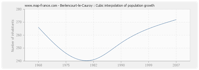 Berlencourt-le-Cauroy : Cubic interpolation of population growth