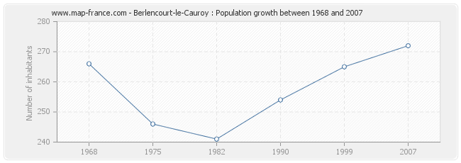 Population Berlencourt-le-Cauroy