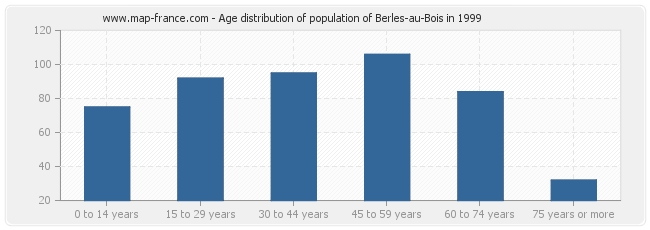 Age distribution of population of Berles-au-Bois in 1999