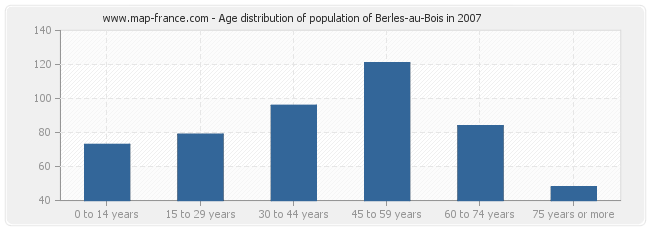 Age distribution of population of Berles-au-Bois in 2007
