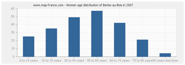 Women age distribution of Berles-au-Bois in 2007