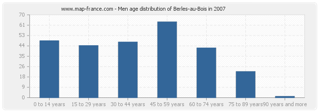 Men age distribution of Berles-au-Bois in 2007