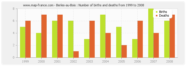 Berles-au-Bois : Number of births and deaths from 1999 to 2008