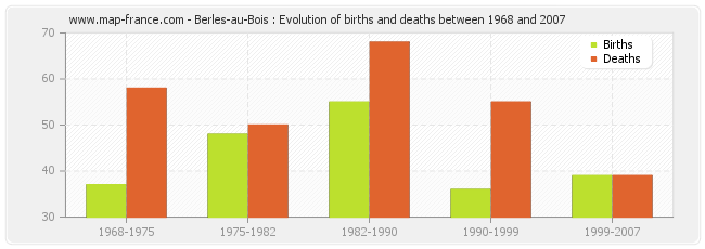 Berles-au-Bois : Evolution of births and deaths between 1968 and 2007