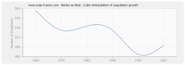 Berles-au-Bois : Cubic interpolation of population growth
