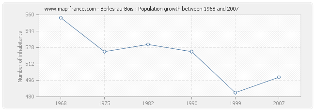 Population Berles-au-Bois