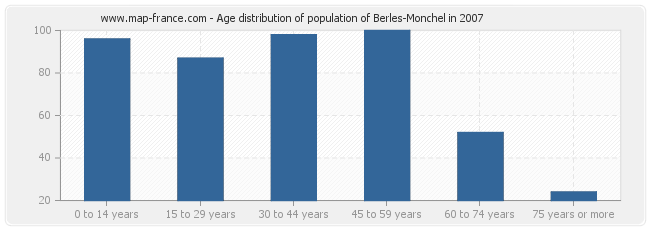 Age distribution of population of Berles-Monchel in 2007