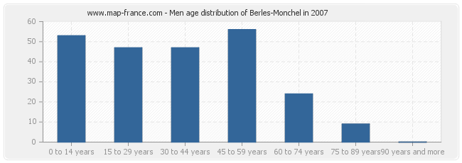 Men age distribution of Berles-Monchel in 2007
