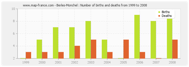 Berles-Monchel : Number of births and deaths from 1999 to 2008