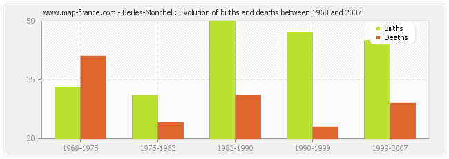 Berles-Monchel : Evolution of births and deaths between 1968 and 2007