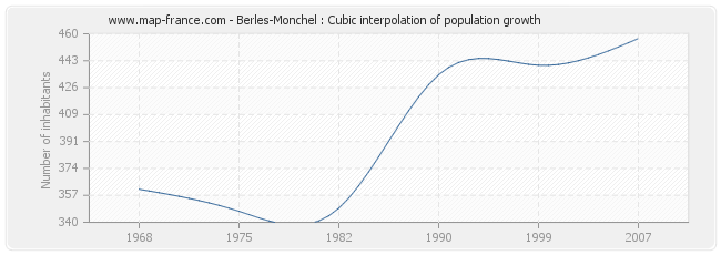 Berles-Monchel : Cubic interpolation of population growth