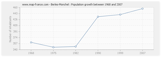 Population Berles-Monchel