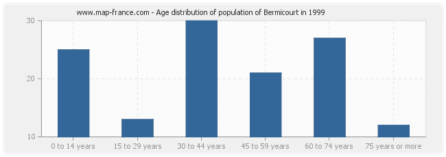 Age distribution of population of Bermicourt in 1999