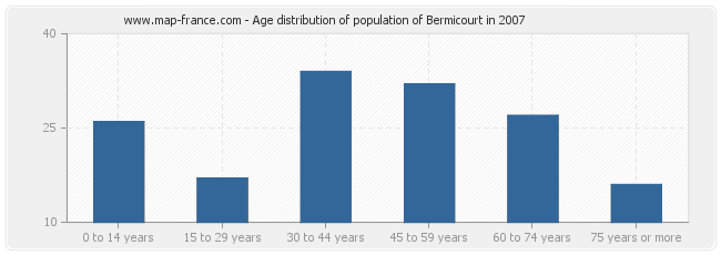 Age distribution of population of Bermicourt in 2007