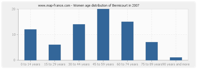 Women age distribution of Bermicourt in 2007