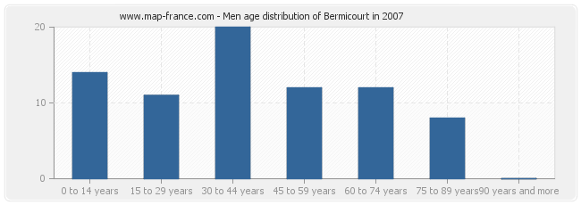 Men age distribution of Bermicourt in 2007