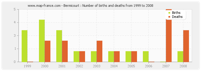 Bermicourt : Number of births and deaths from 1999 to 2008