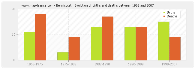 Bermicourt : Evolution of births and deaths between 1968 and 2007